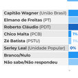 Elmano sobe 5 pontos e Capitão Wagner cai 5, indica pesquisa (Arte Luce Costa/R7 Brasília)